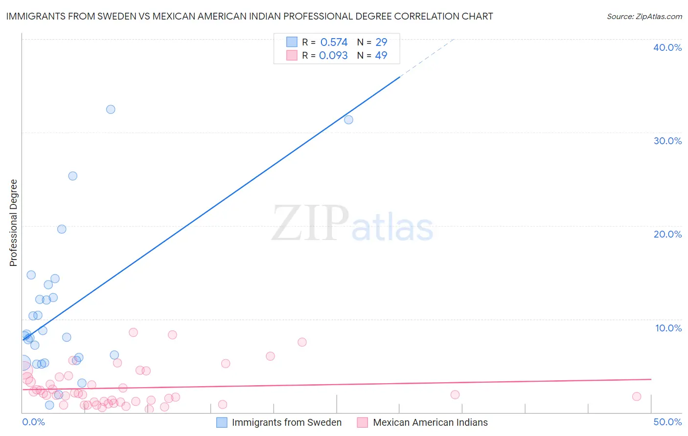 Immigrants from Sweden vs Mexican American Indian Professional Degree