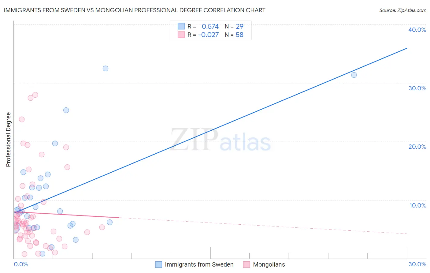 Immigrants from Sweden vs Mongolian Professional Degree