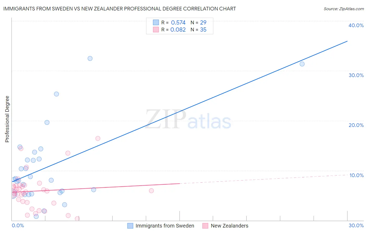 Immigrants from Sweden vs New Zealander Professional Degree