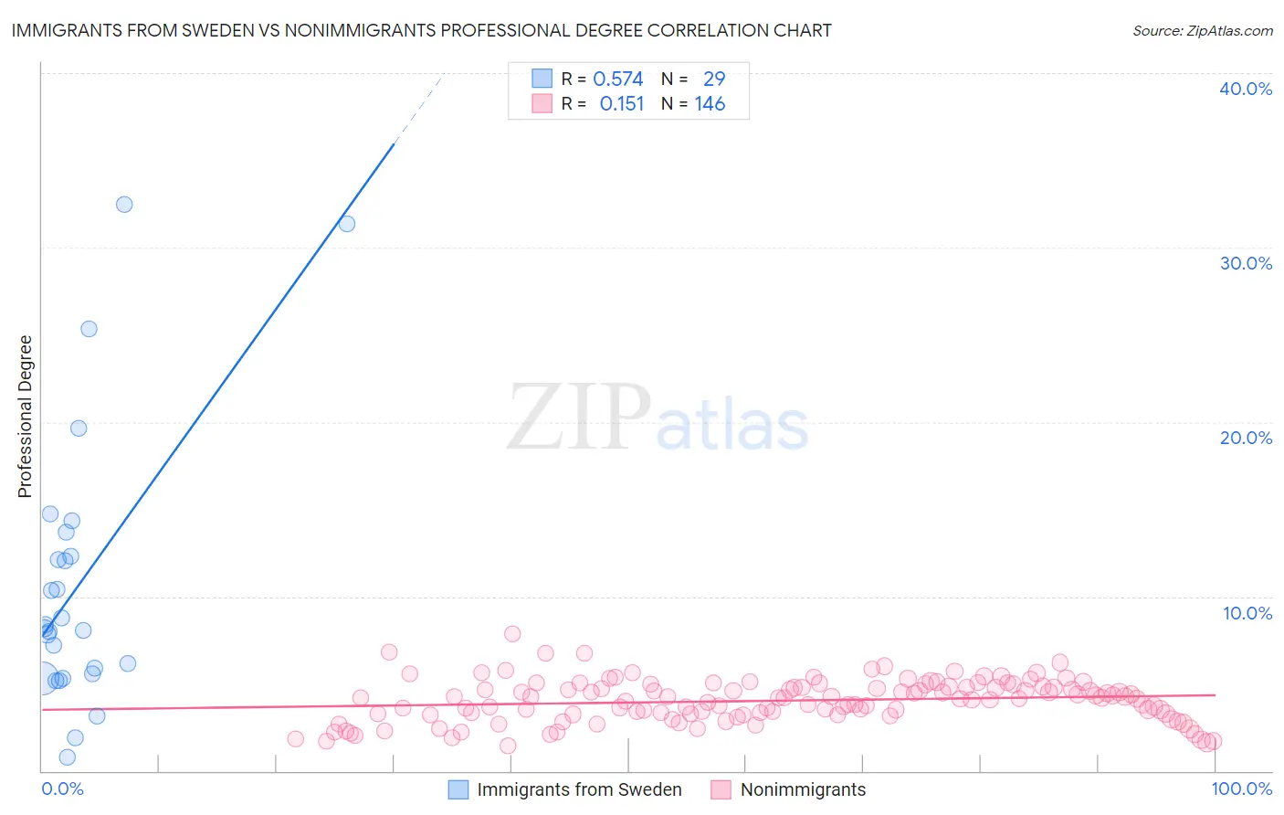Immigrants from Sweden vs Nonimmigrants Professional Degree