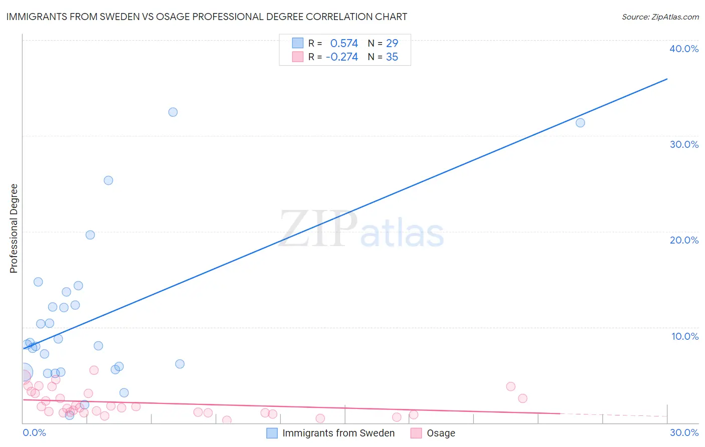 Immigrants from Sweden vs Osage Professional Degree