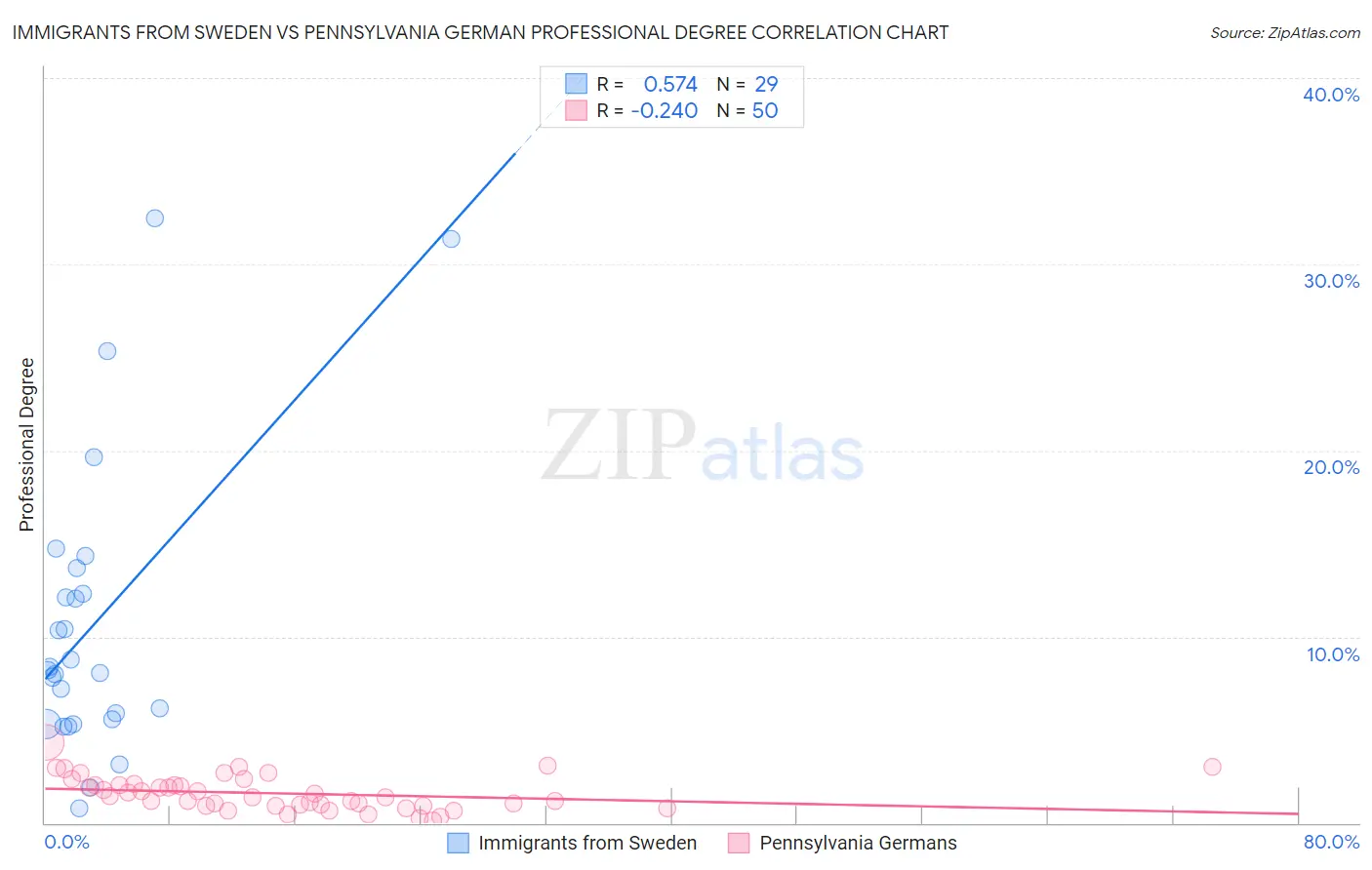 Immigrants from Sweden vs Pennsylvania German Professional Degree