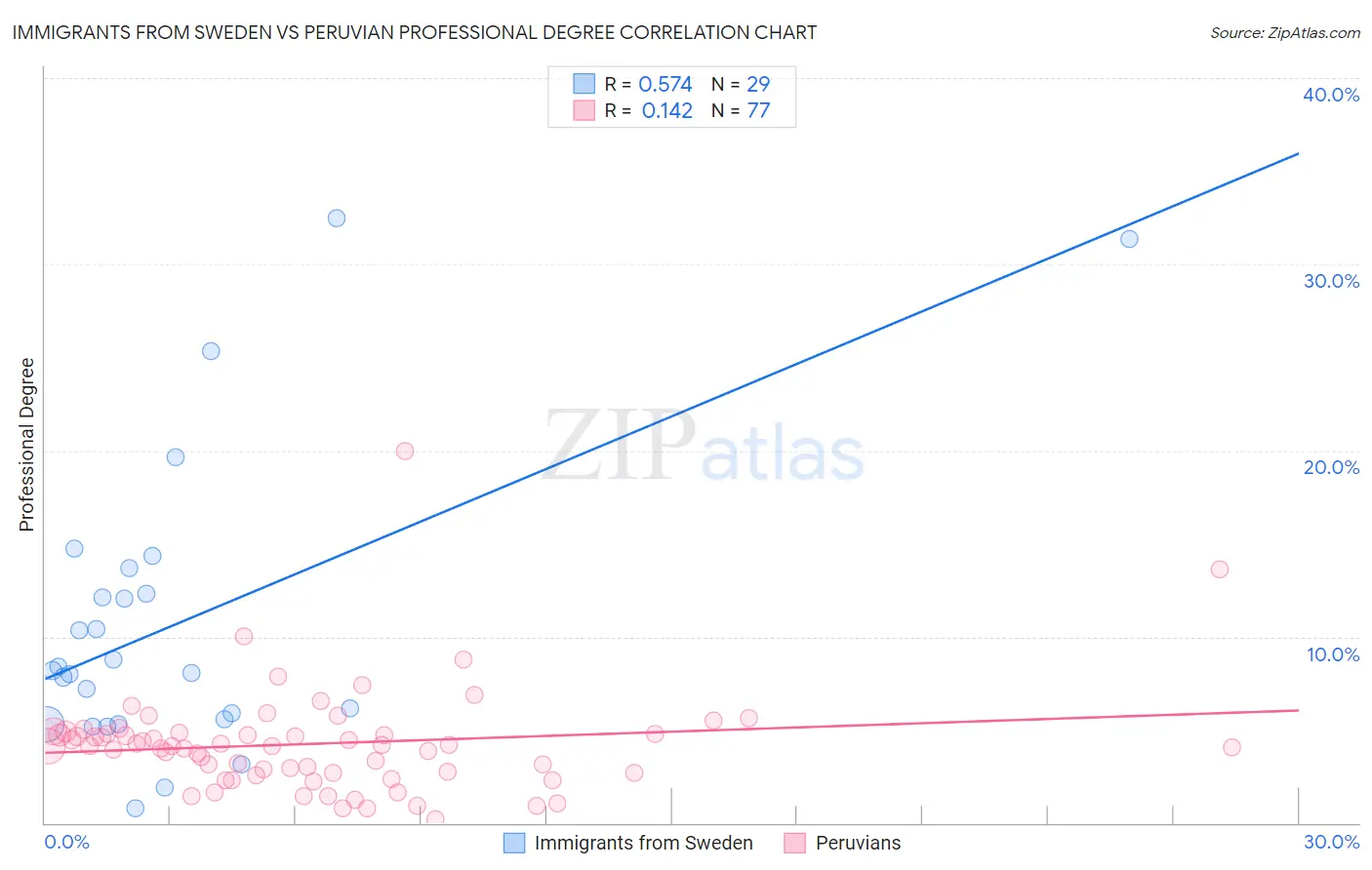 Immigrants from Sweden vs Peruvian Professional Degree