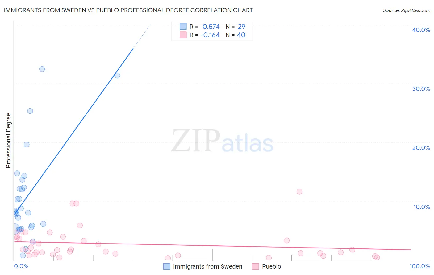 Immigrants from Sweden vs Pueblo Professional Degree