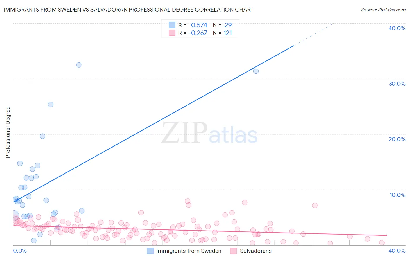 Immigrants from Sweden vs Salvadoran Professional Degree