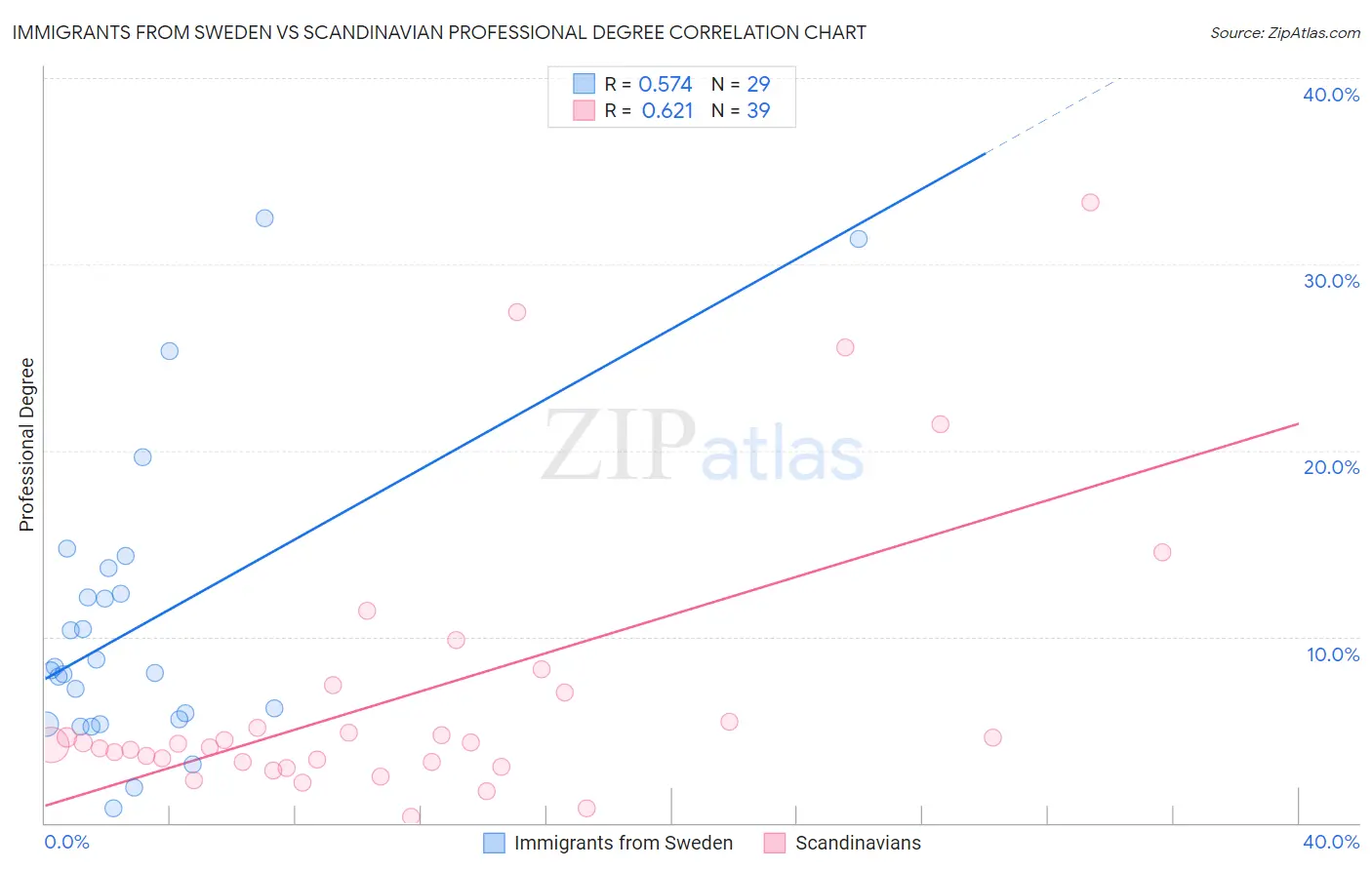 Immigrants from Sweden vs Scandinavian Professional Degree