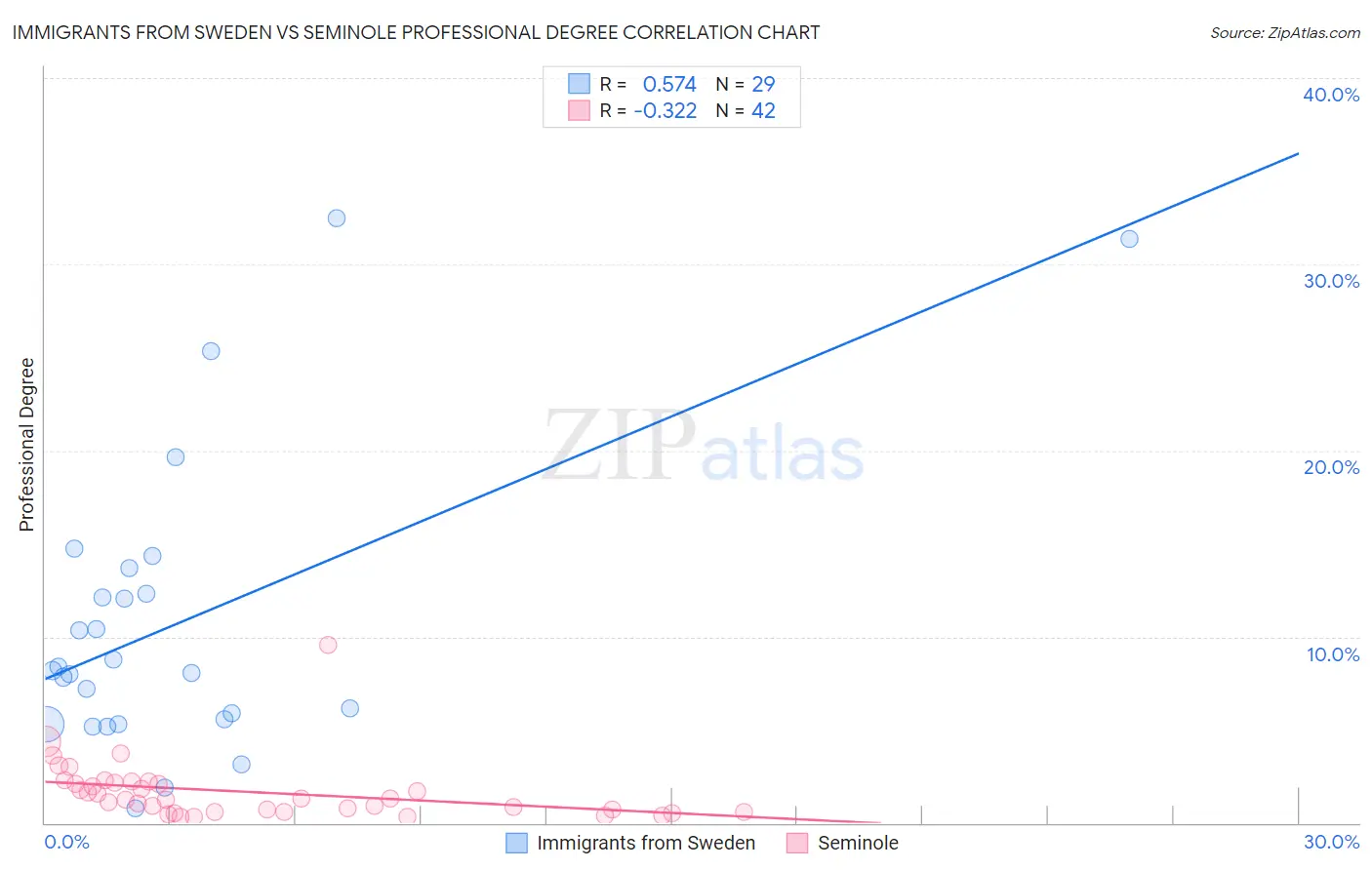 Immigrants from Sweden vs Seminole Professional Degree