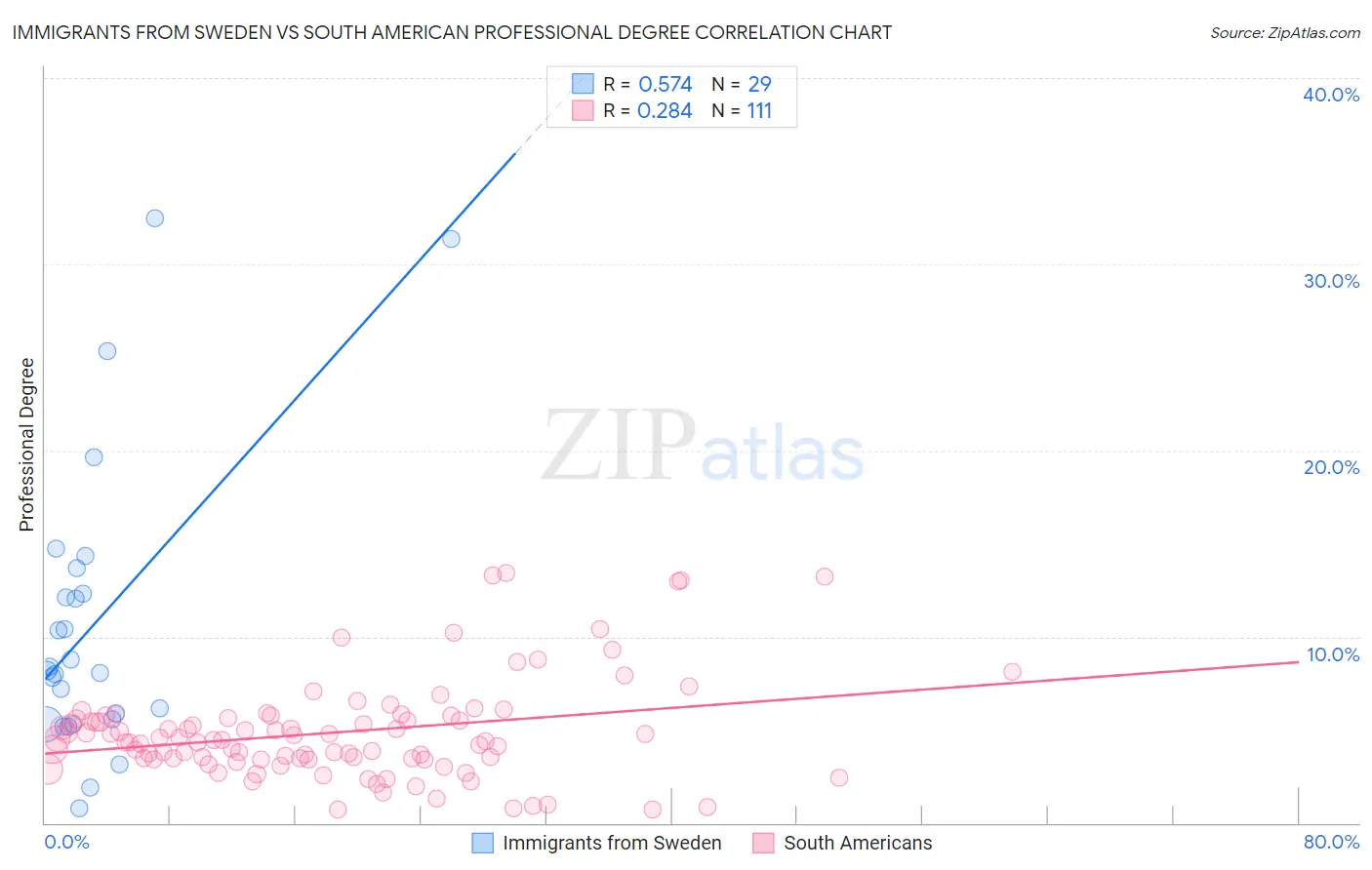 Immigrants from Sweden vs South American Professional Degree
