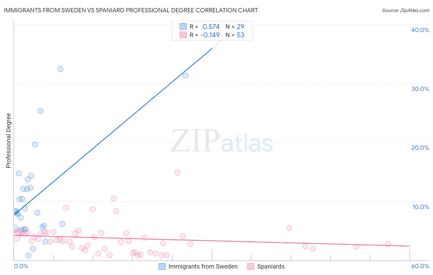 Immigrants from Sweden vs Spaniard Professional Degree