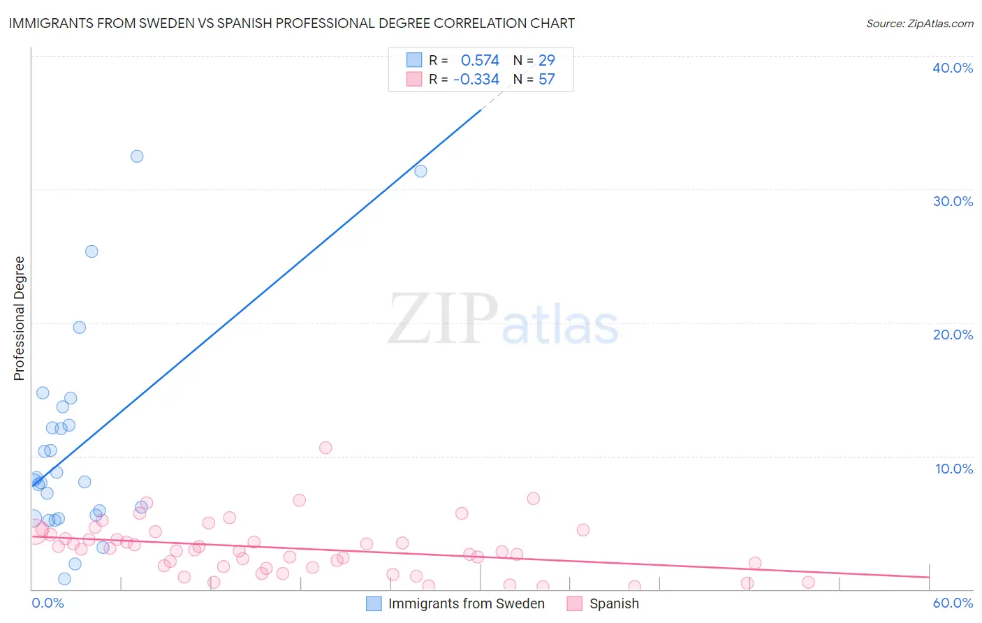 Immigrants from Sweden vs Spanish Professional Degree