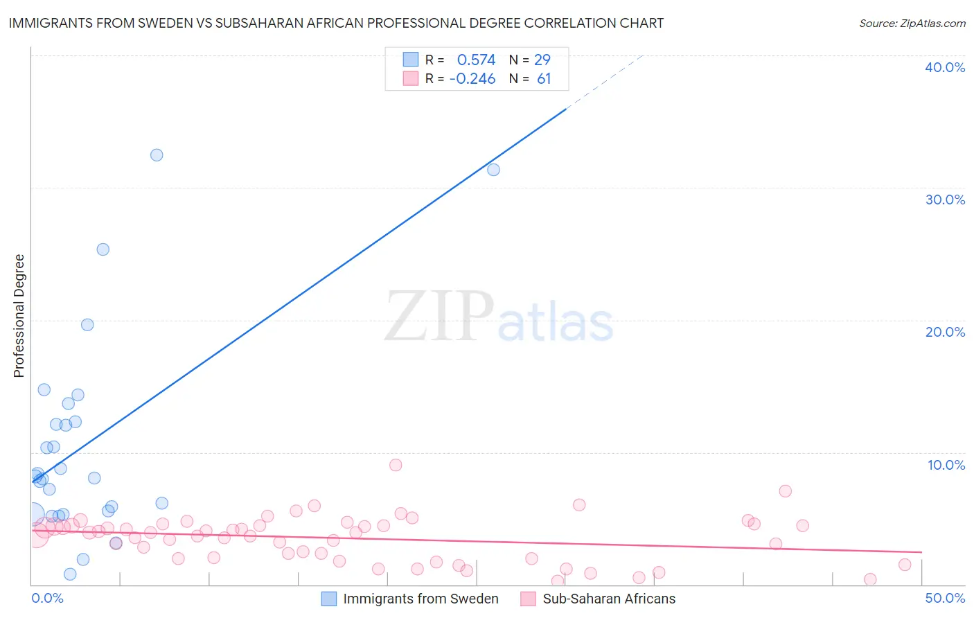 Immigrants from Sweden vs Subsaharan African Professional Degree