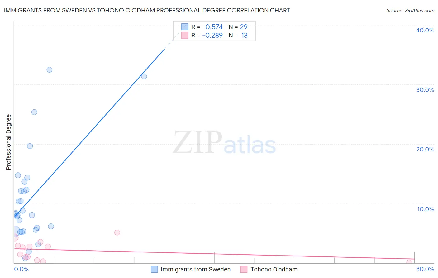 Immigrants from Sweden vs Tohono O'odham Professional Degree