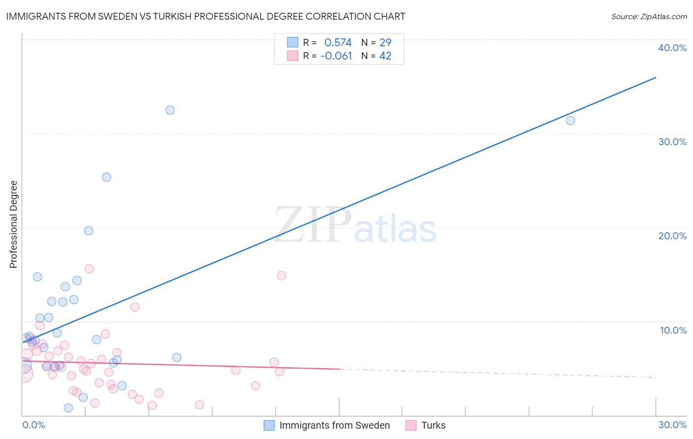 Immigrants from Sweden vs Turkish Professional Degree
