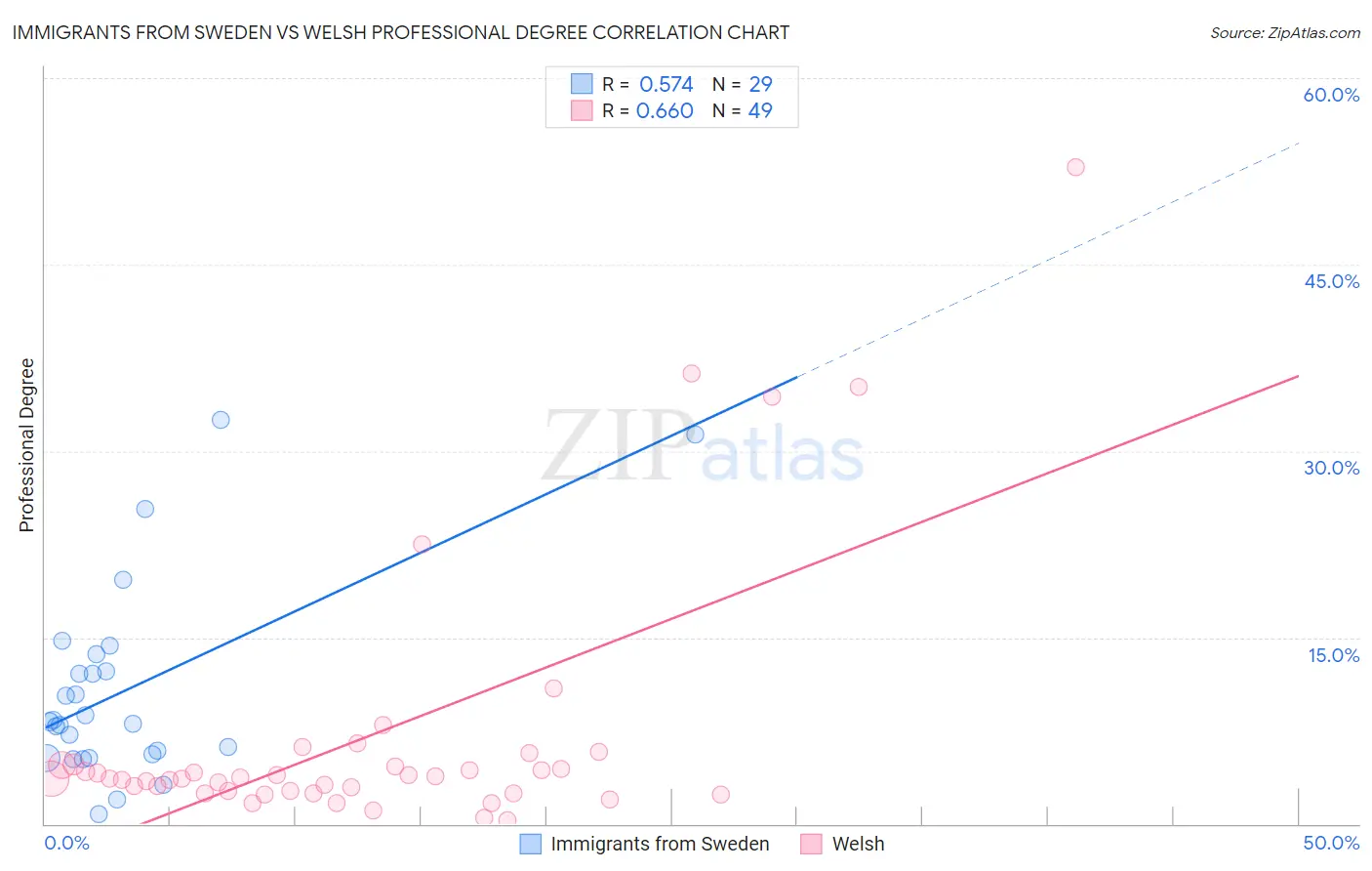 Immigrants from Sweden vs Welsh Professional Degree