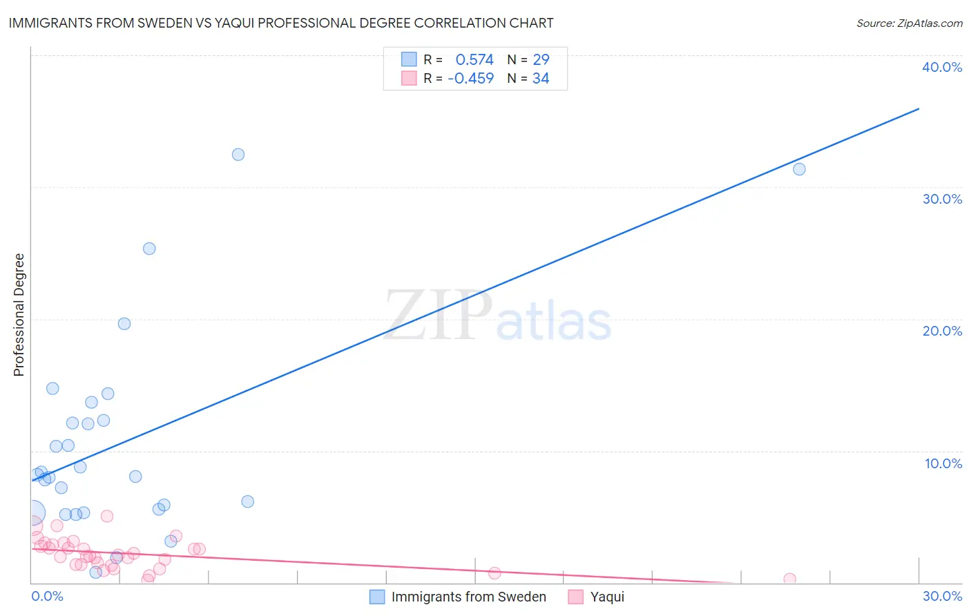 Immigrants from Sweden vs Yaqui Professional Degree