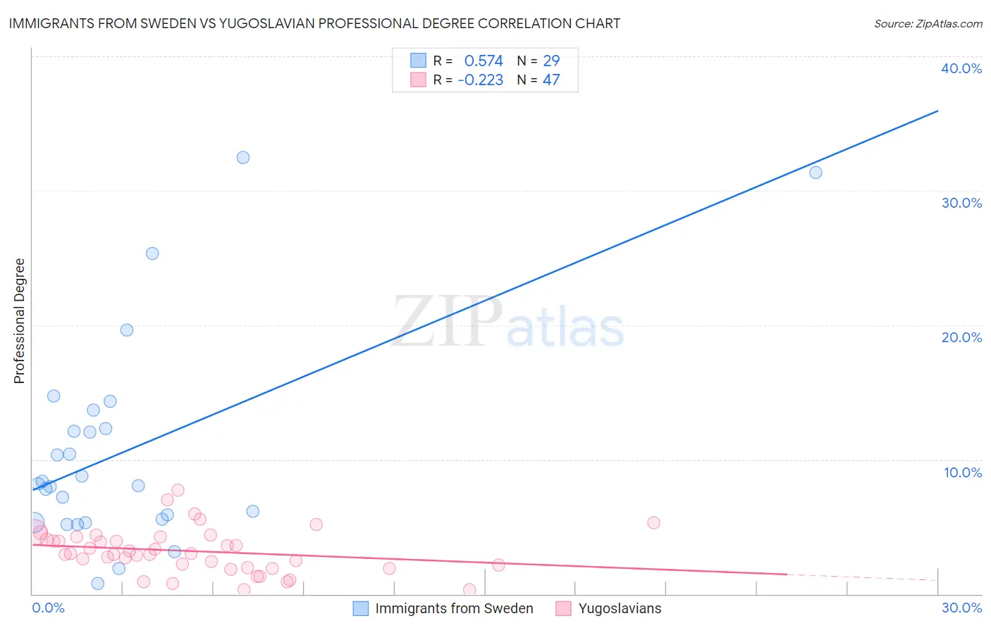 Immigrants from Sweden vs Yugoslavian Professional Degree