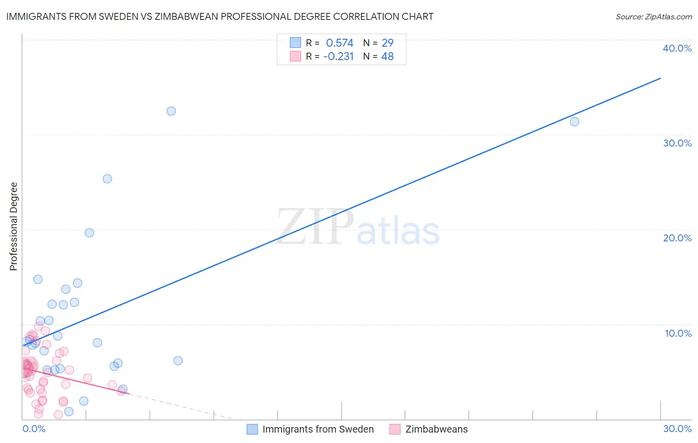Immigrants from Sweden vs Zimbabwean Professional Degree