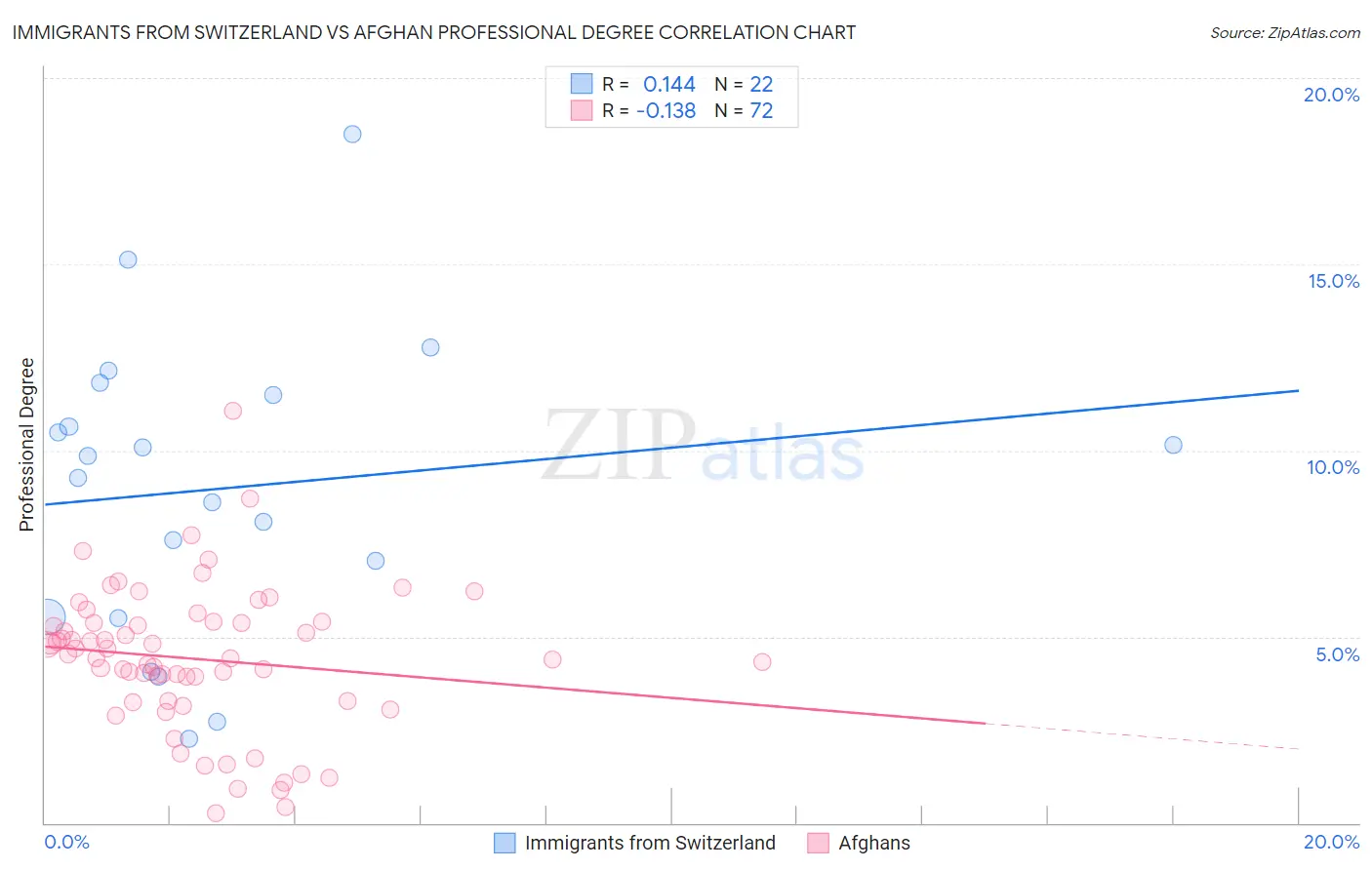 Immigrants from Switzerland vs Afghan Professional Degree