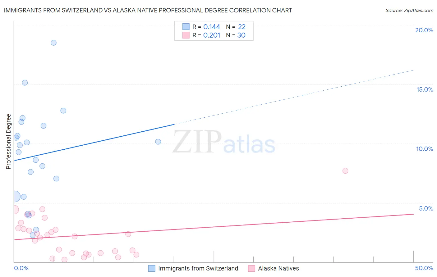 Immigrants from Switzerland vs Alaska Native Professional Degree