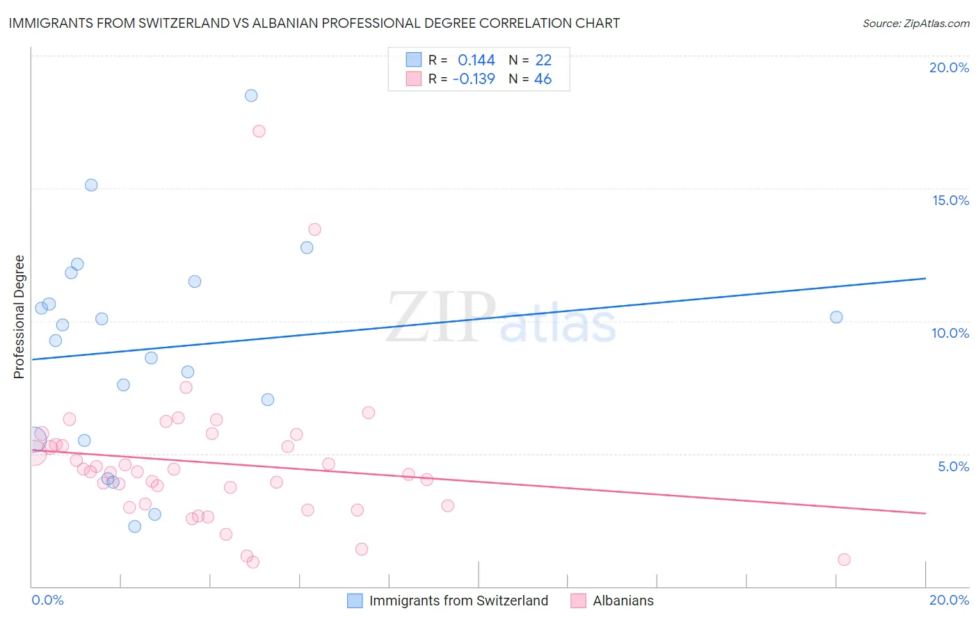Immigrants from Switzerland vs Albanian Professional Degree