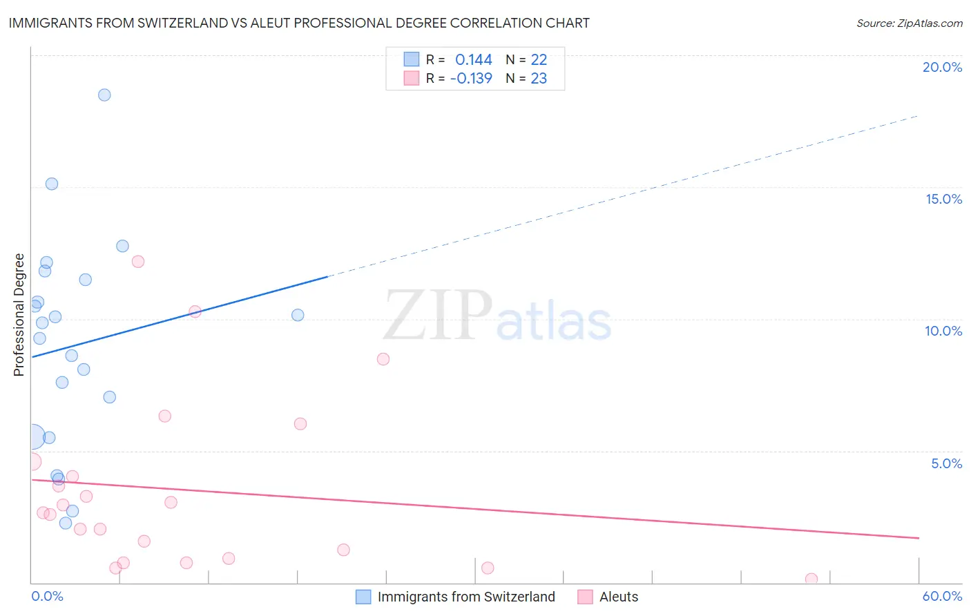 Immigrants from Switzerland vs Aleut Professional Degree