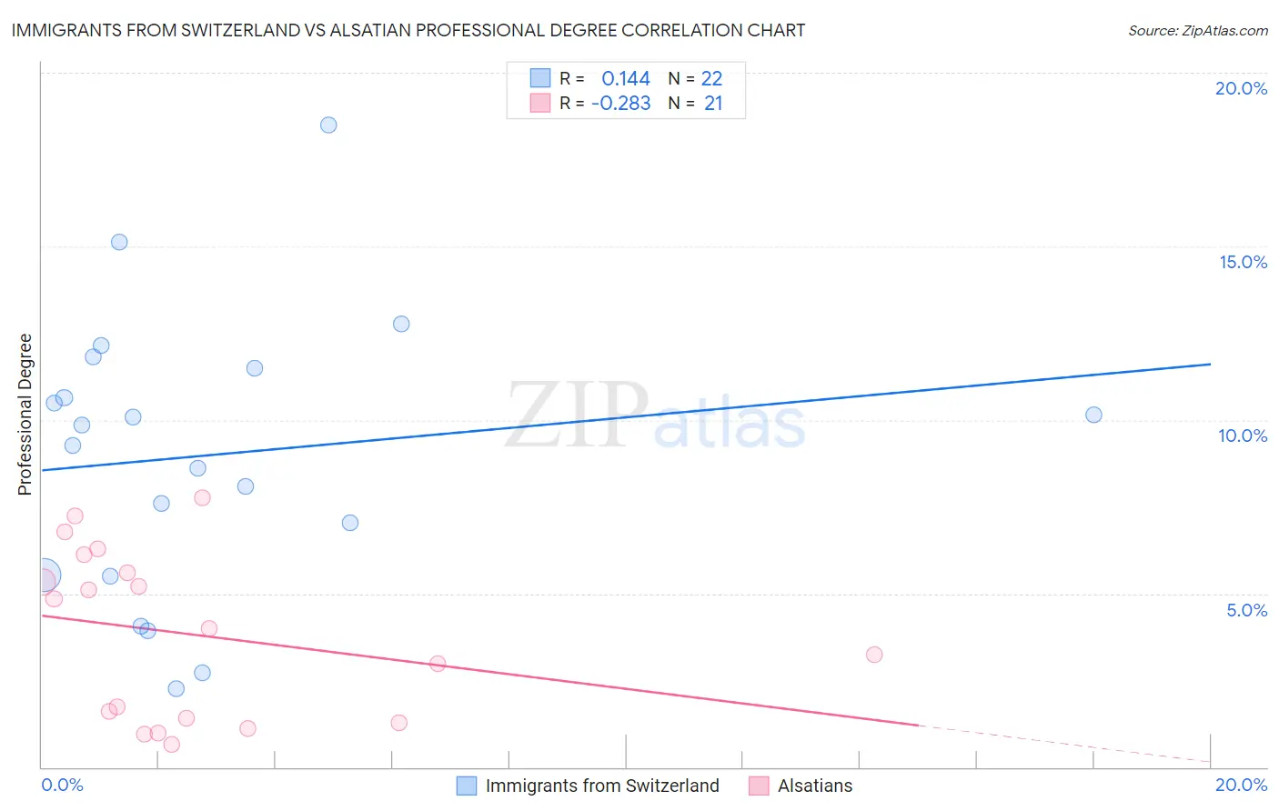 Immigrants from Switzerland vs Alsatian Professional Degree