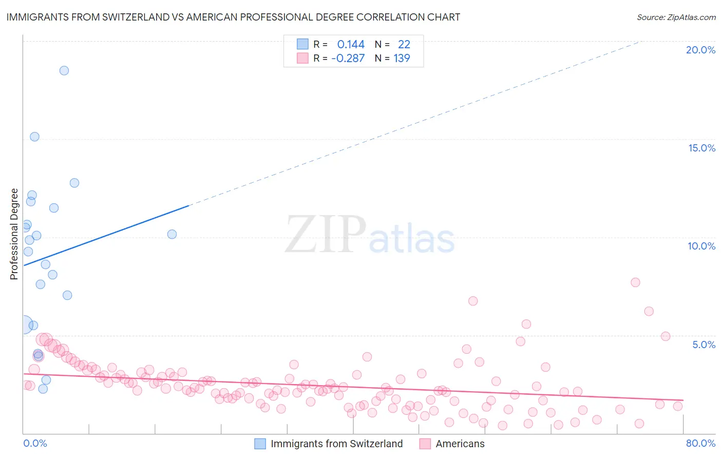 Immigrants from Switzerland vs American Professional Degree