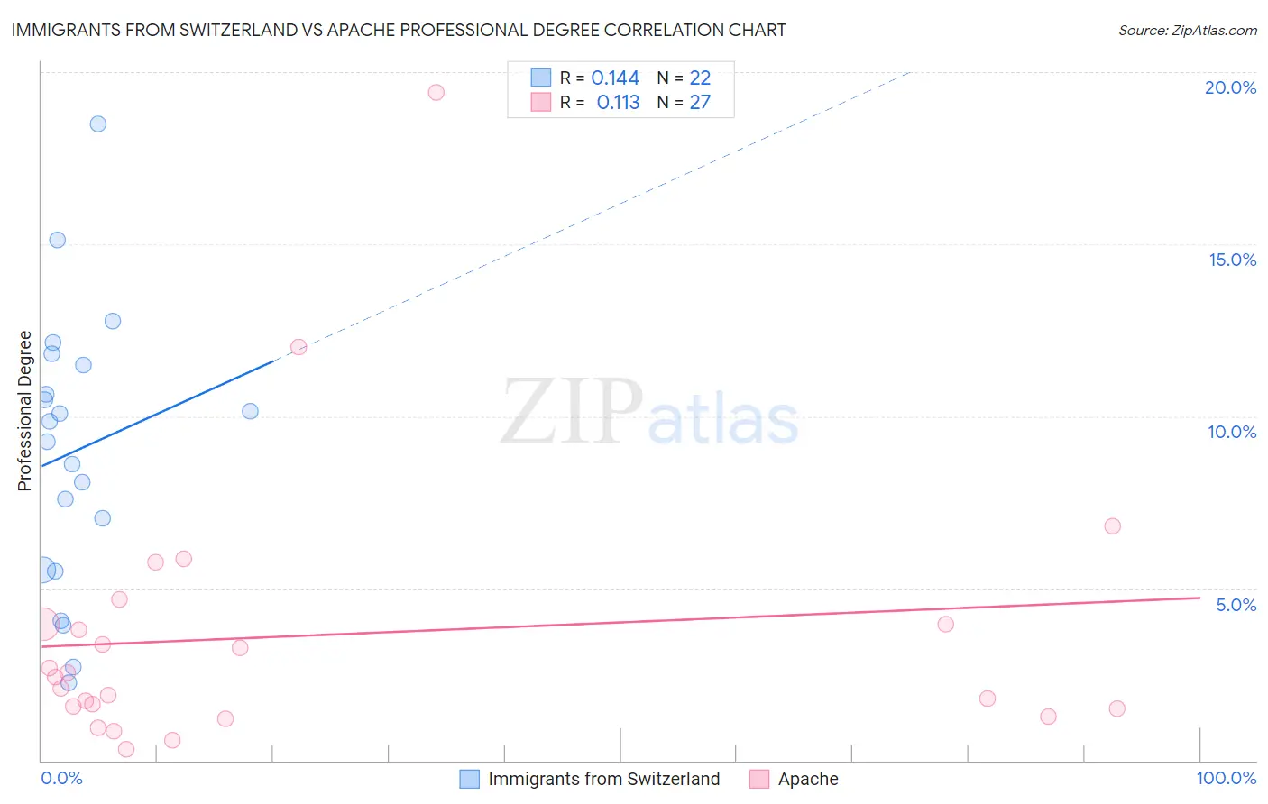 Immigrants from Switzerland vs Apache Professional Degree