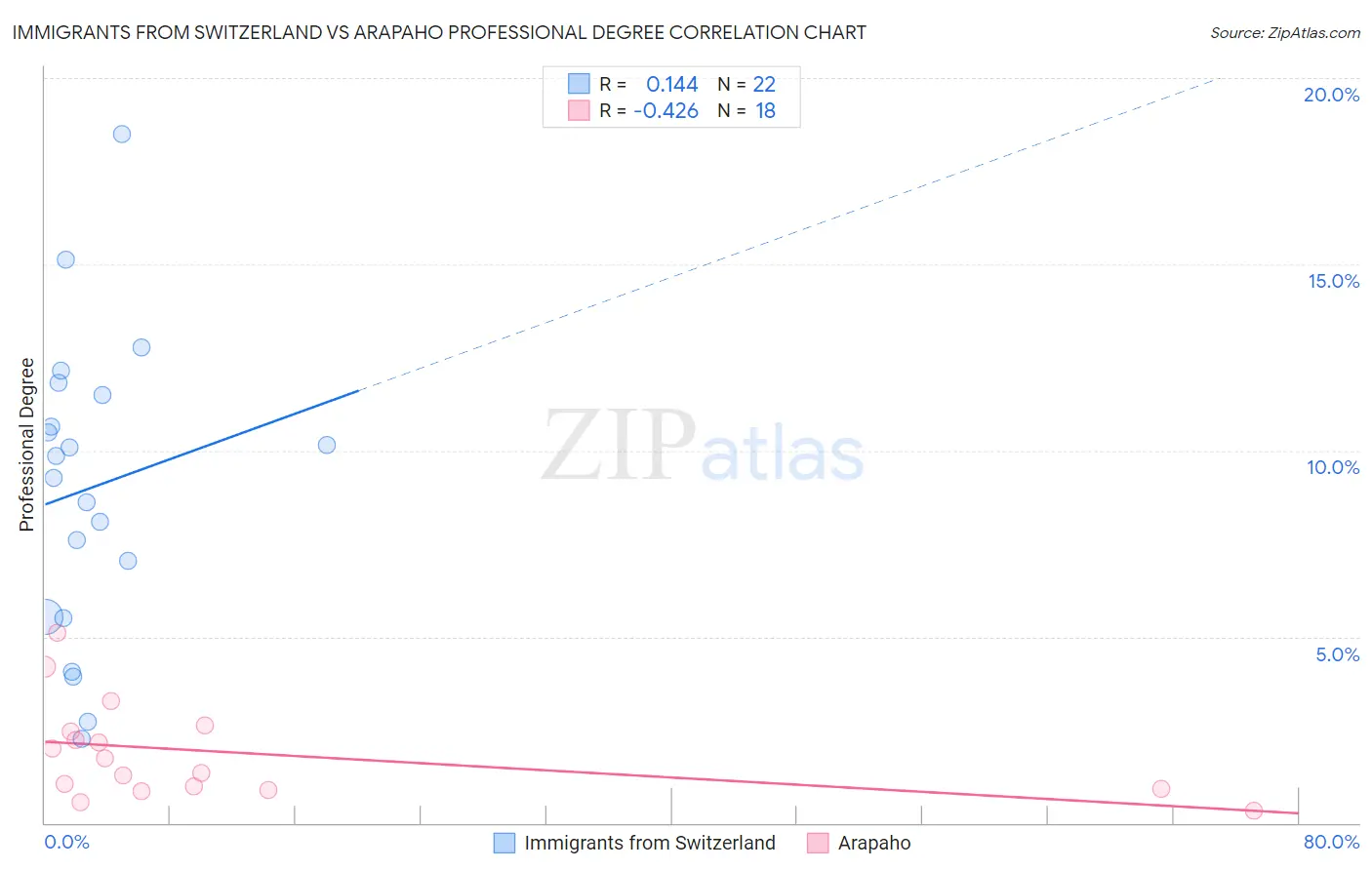 Immigrants from Switzerland vs Arapaho Professional Degree
