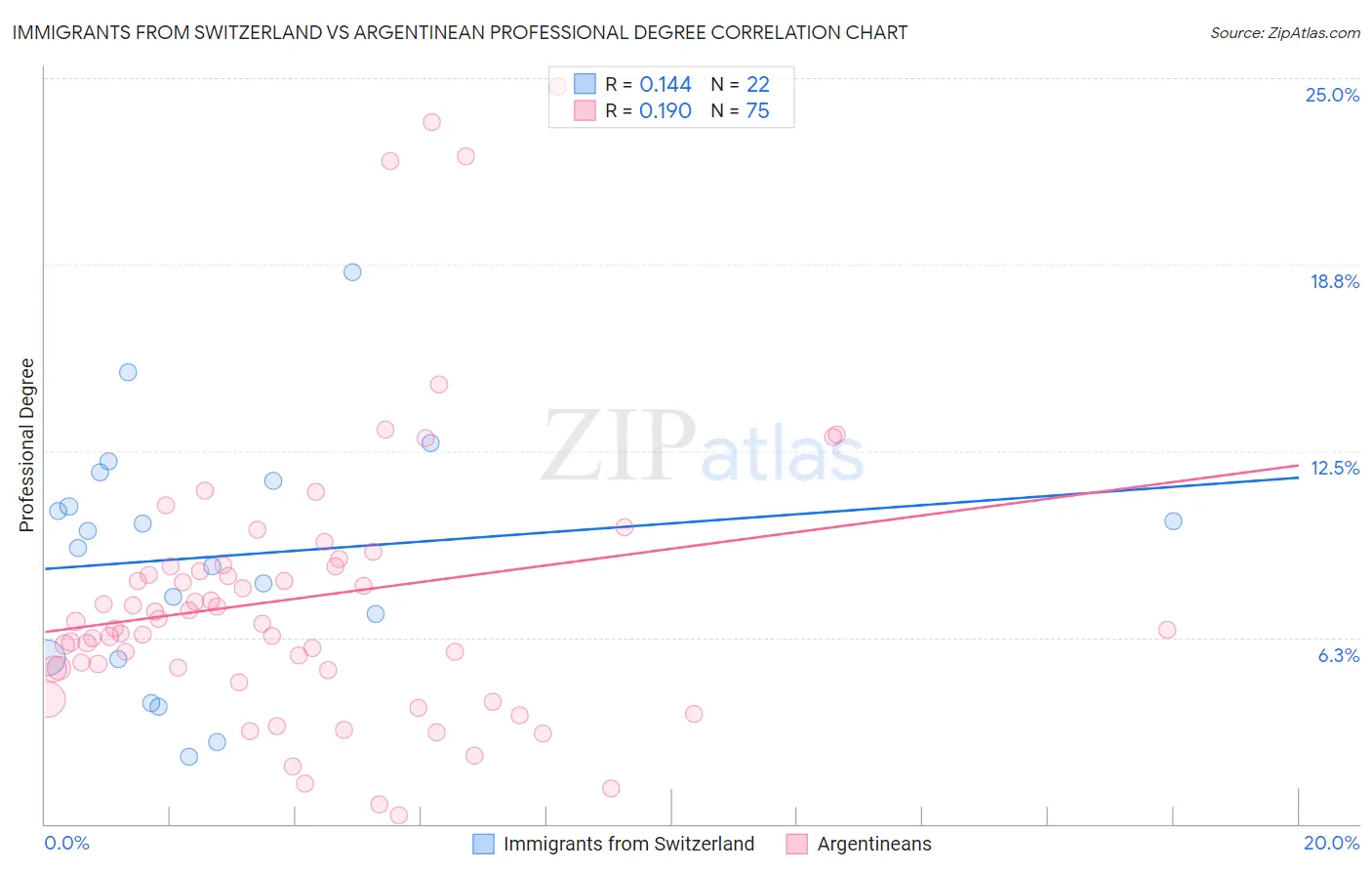 Immigrants from Switzerland vs Argentinean Professional Degree