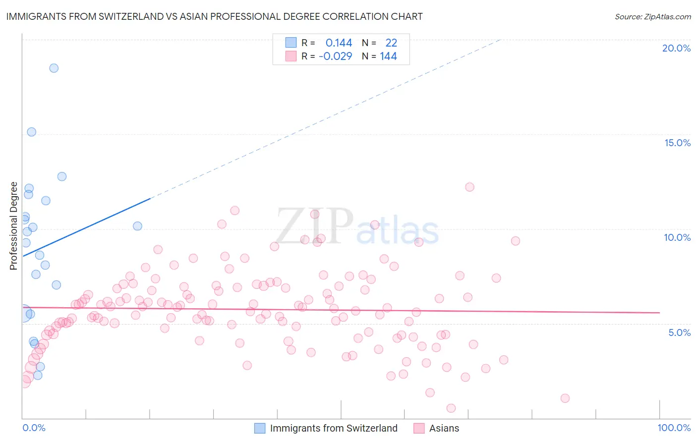 Immigrants from Switzerland vs Asian Professional Degree