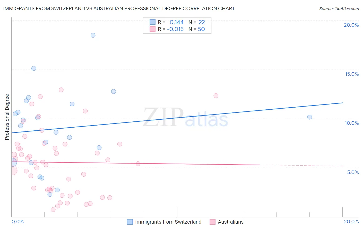 Immigrants from Switzerland vs Australian Professional Degree