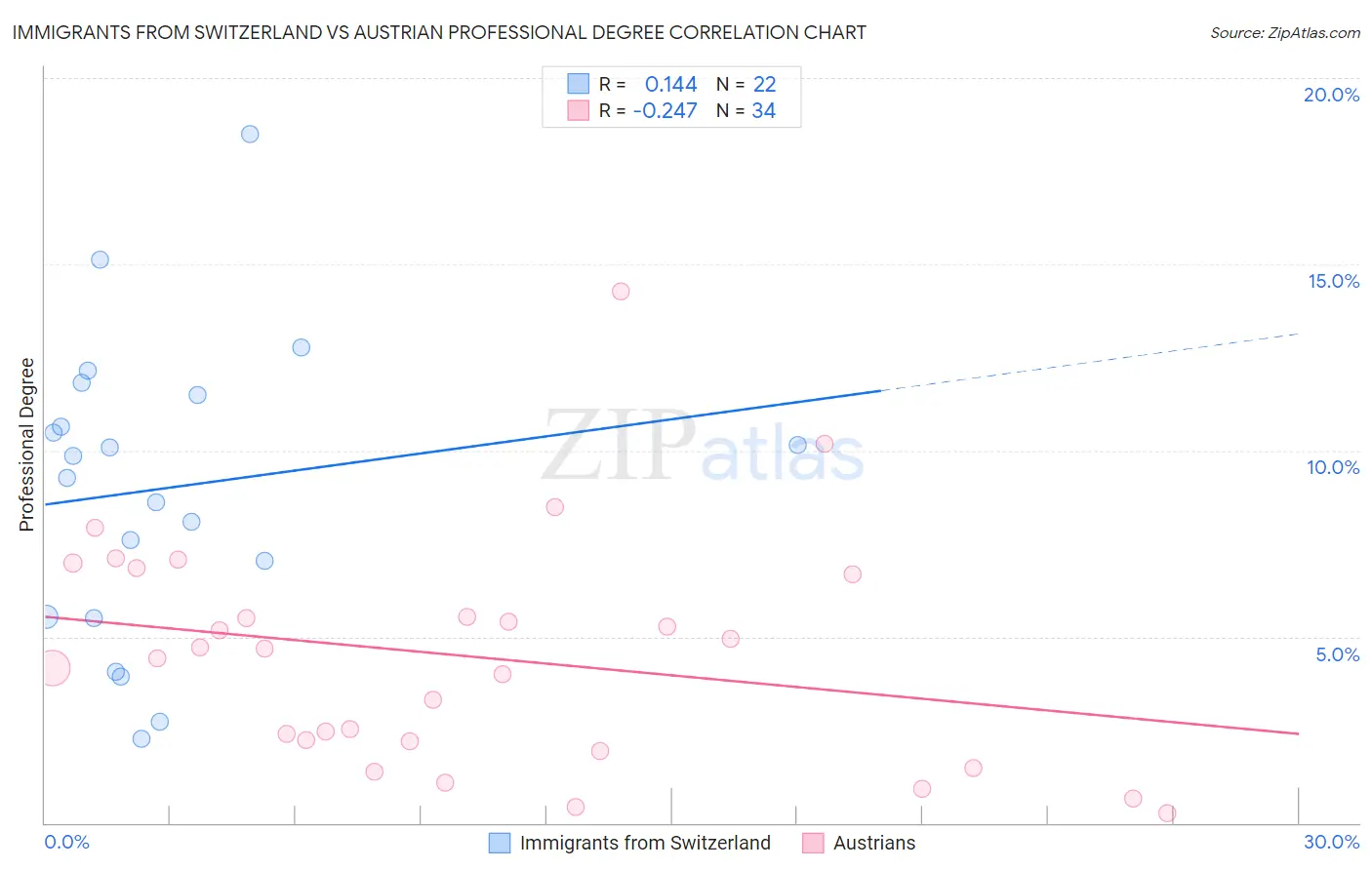 Immigrants from Switzerland vs Austrian Professional Degree