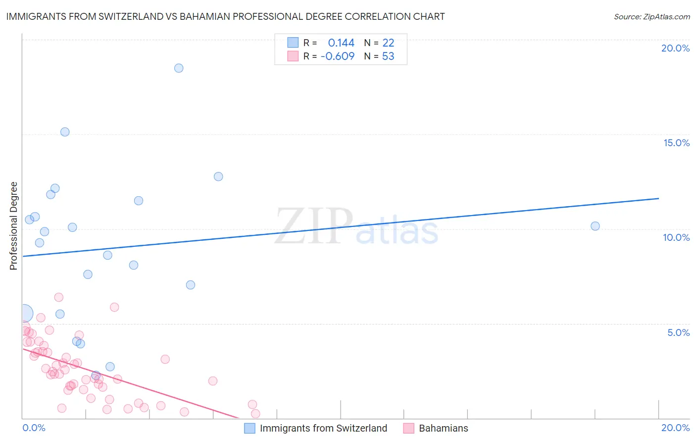 Immigrants from Switzerland vs Bahamian Professional Degree