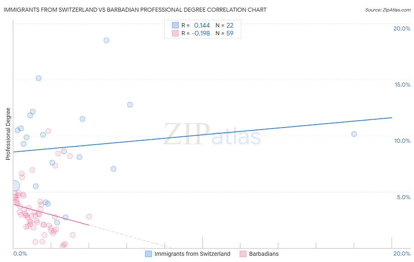 Immigrants from Switzerland vs Barbadian Professional Degree
