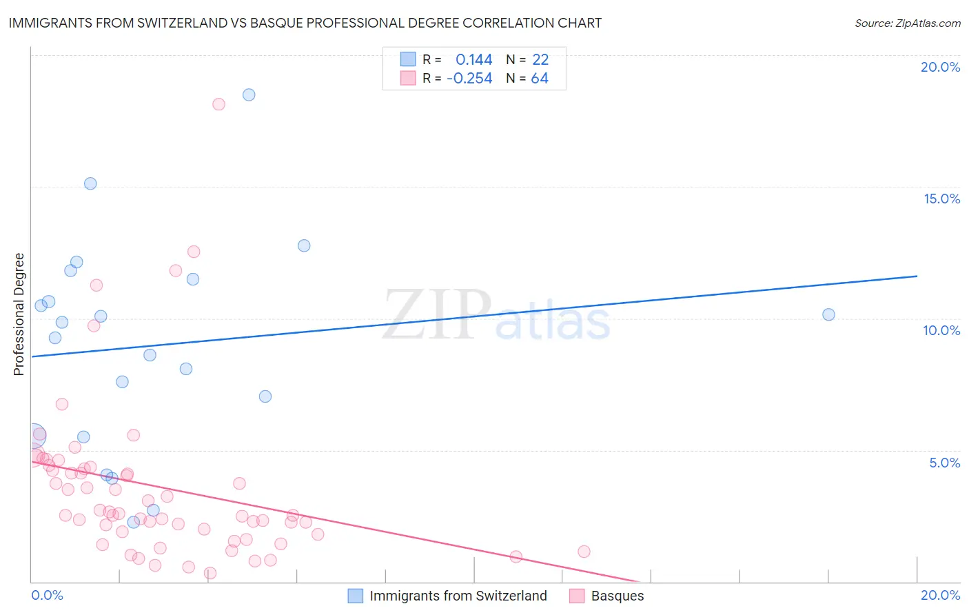Immigrants from Switzerland vs Basque Professional Degree