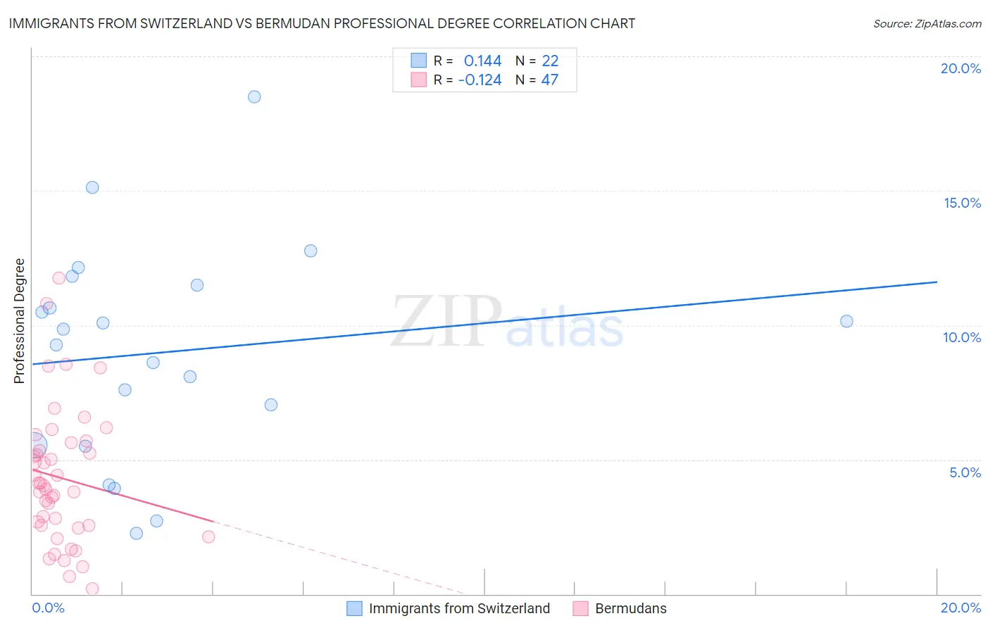 Immigrants from Switzerland vs Bermudan Professional Degree