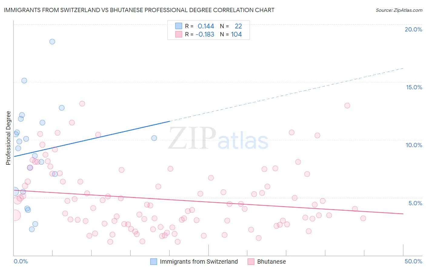 Immigrants from Switzerland vs Bhutanese Professional Degree