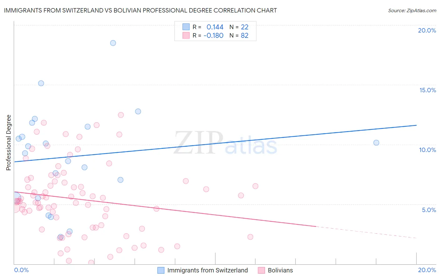 Immigrants from Switzerland vs Bolivian Professional Degree