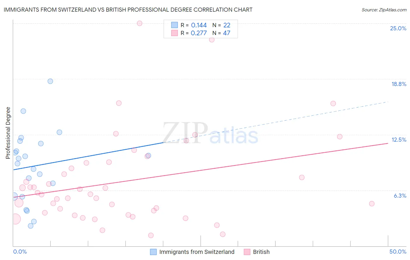 Immigrants from Switzerland vs British Professional Degree