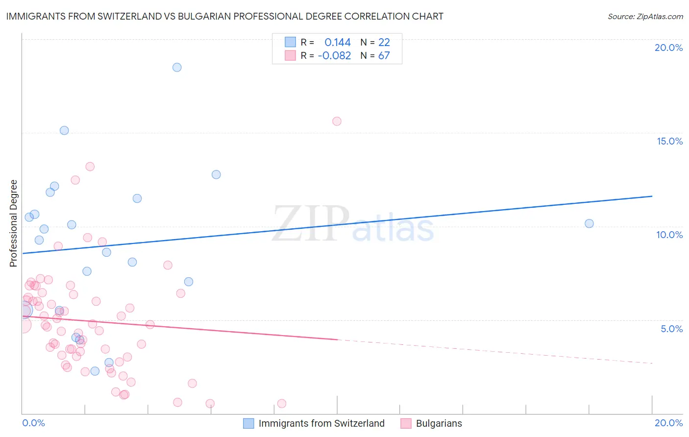 Immigrants from Switzerland vs Bulgarian Professional Degree