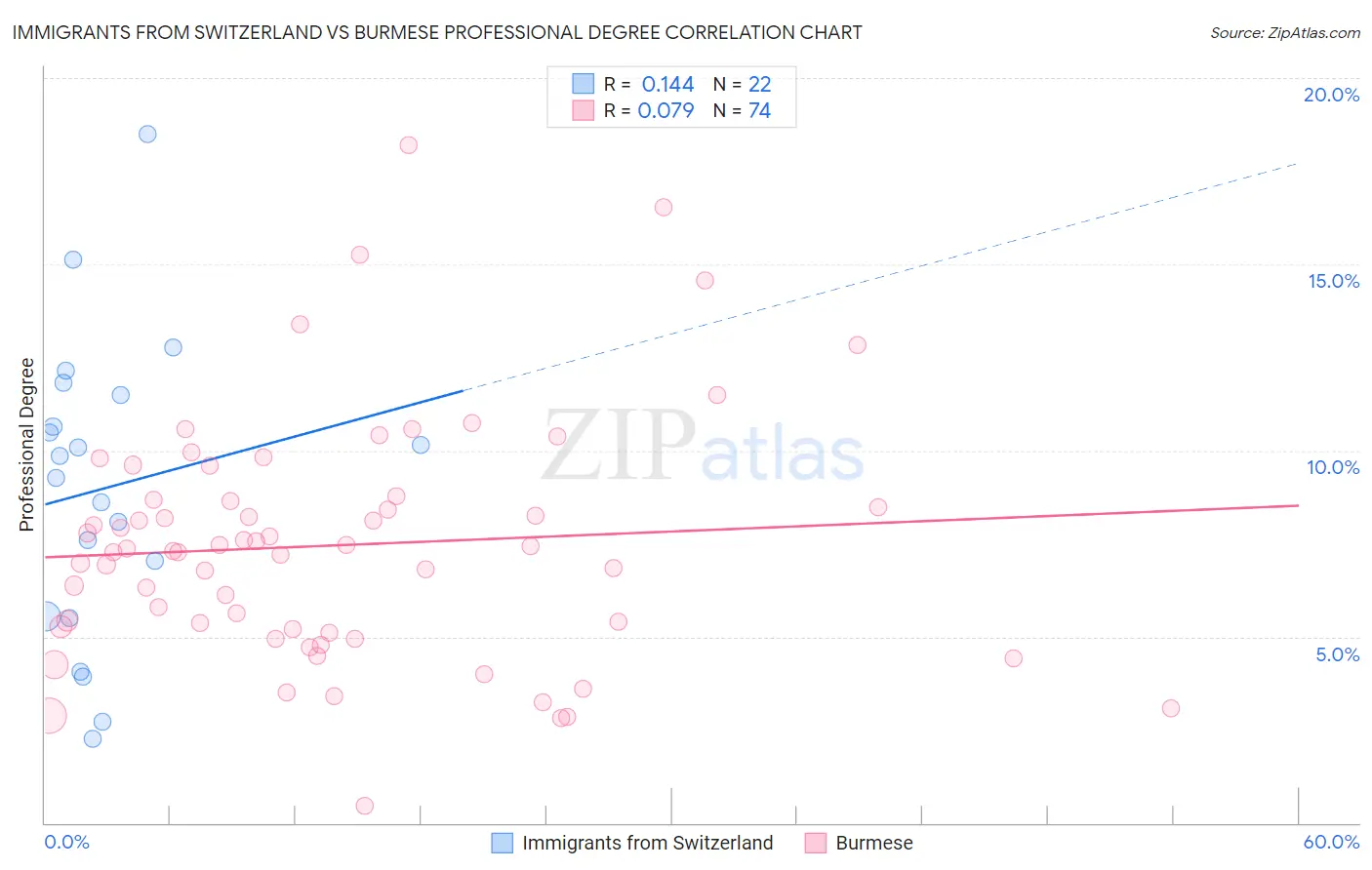 Immigrants from Switzerland vs Burmese Professional Degree