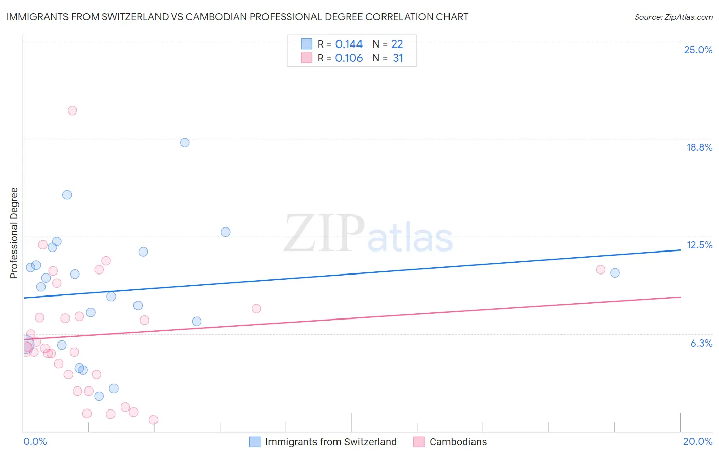 Immigrants from Switzerland vs Cambodian Professional Degree