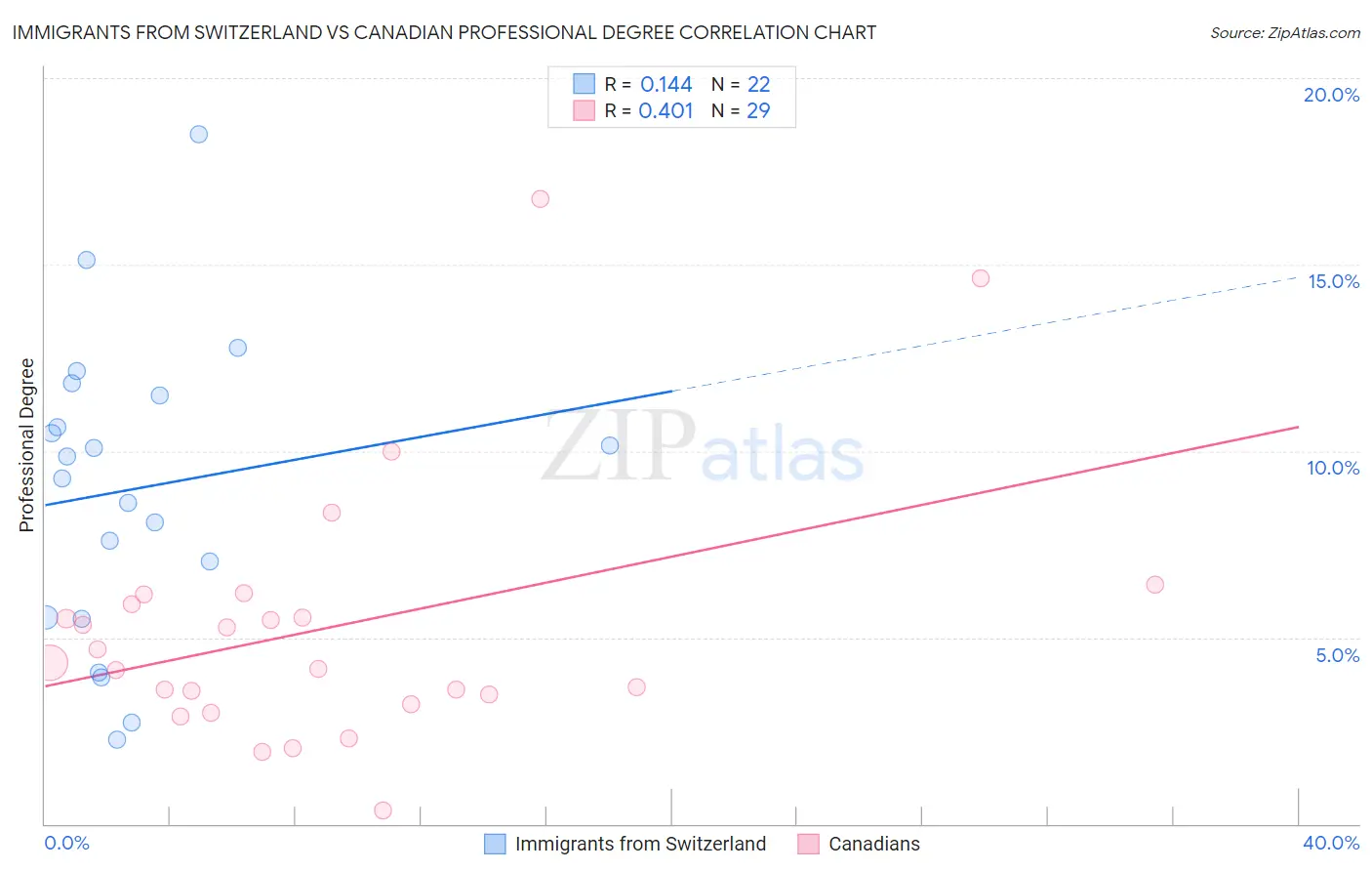 Immigrants from Switzerland vs Canadian Professional Degree