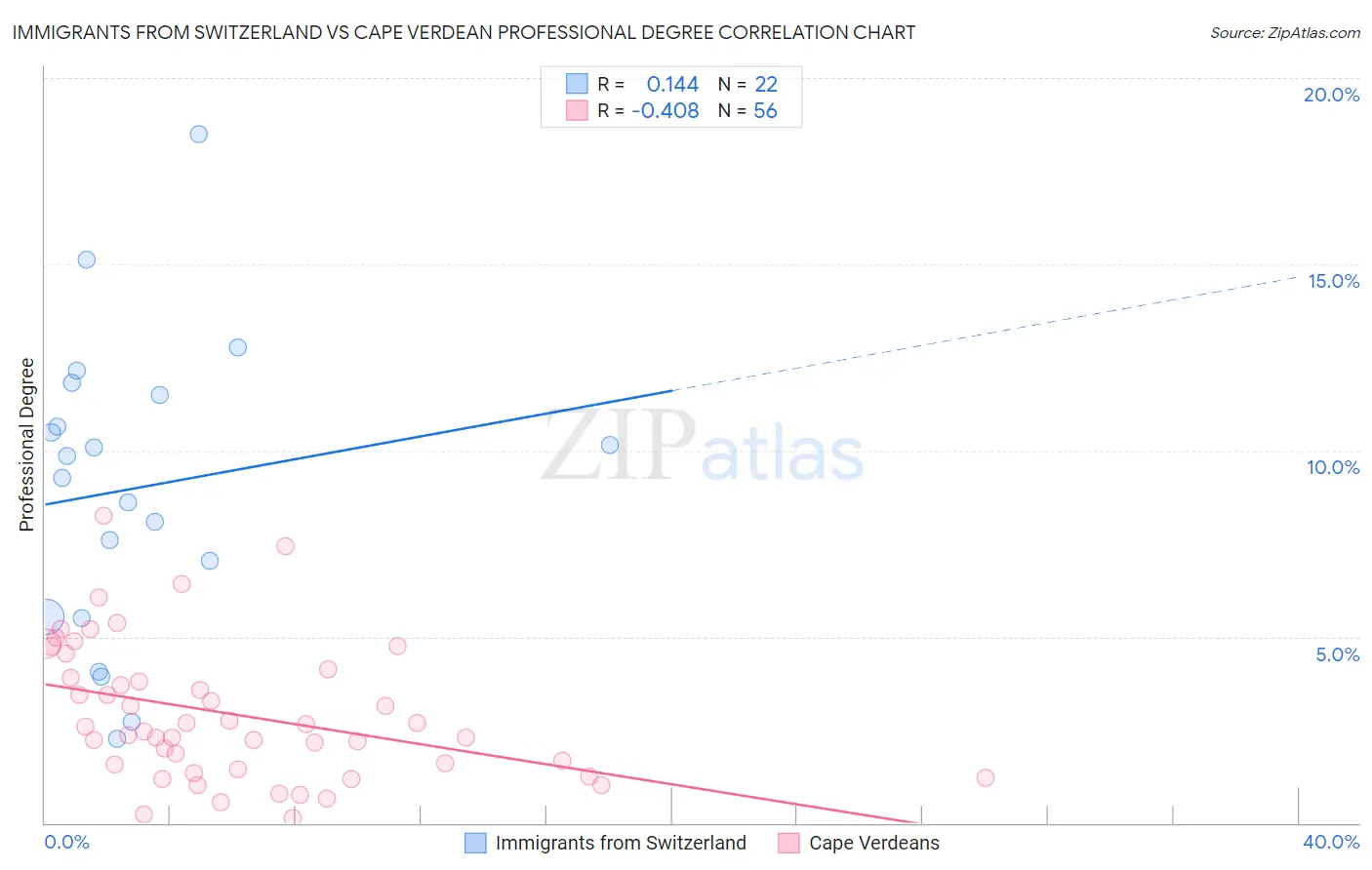 Immigrants from Switzerland vs Cape Verdean Professional Degree