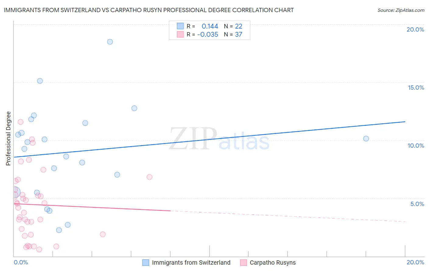 Immigrants from Switzerland vs Carpatho Rusyn Professional Degree