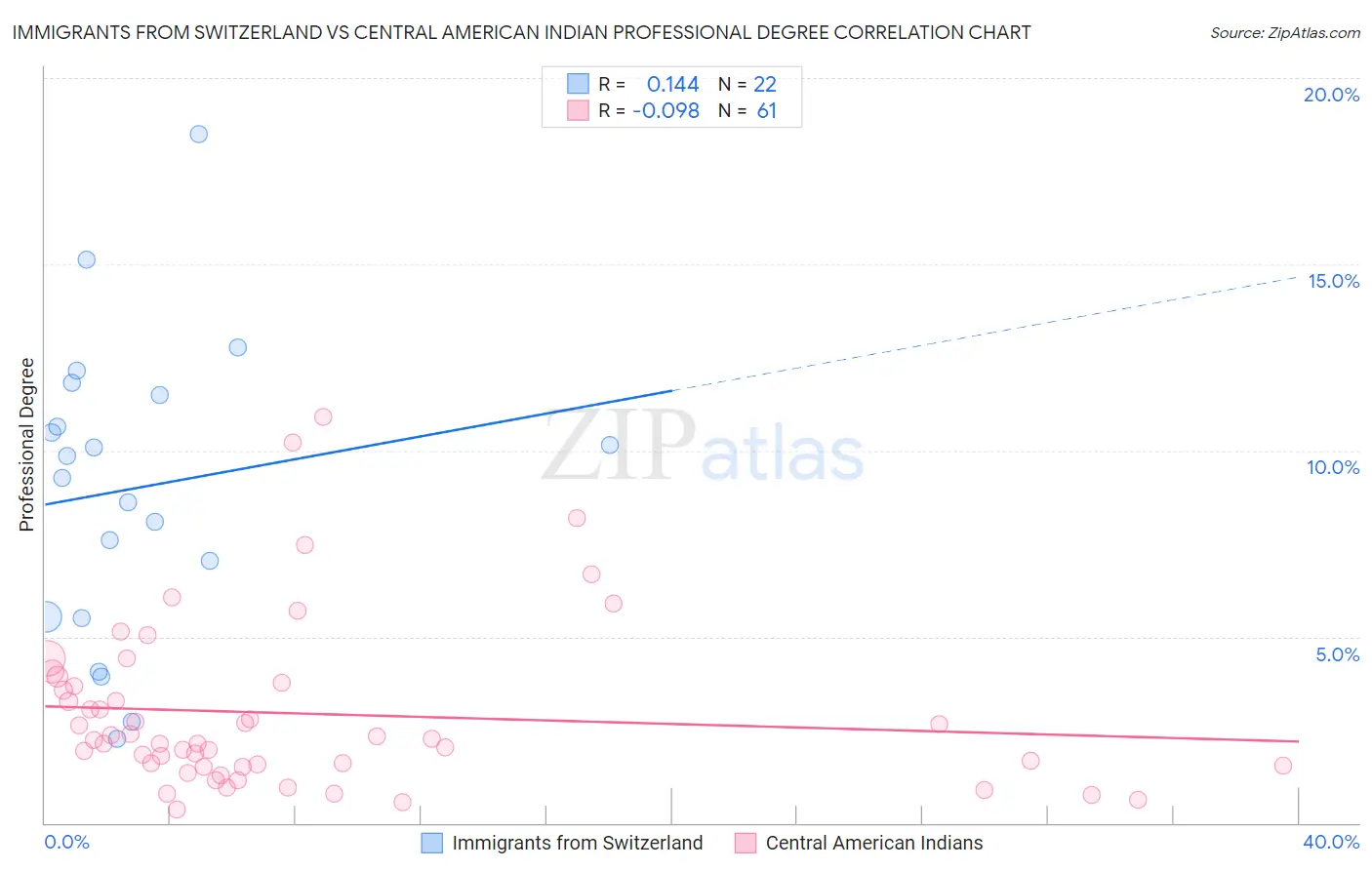 Immigrants from Switzerland vs Central American Indian Professional Degree