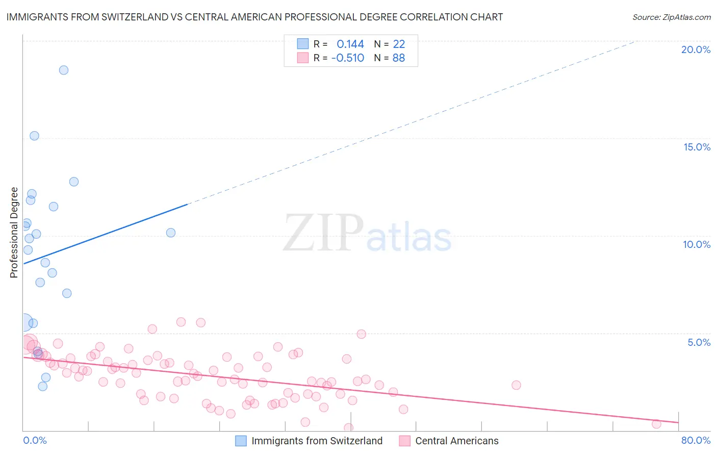 Immigrants from Switzerland vs Central American Professional Degree