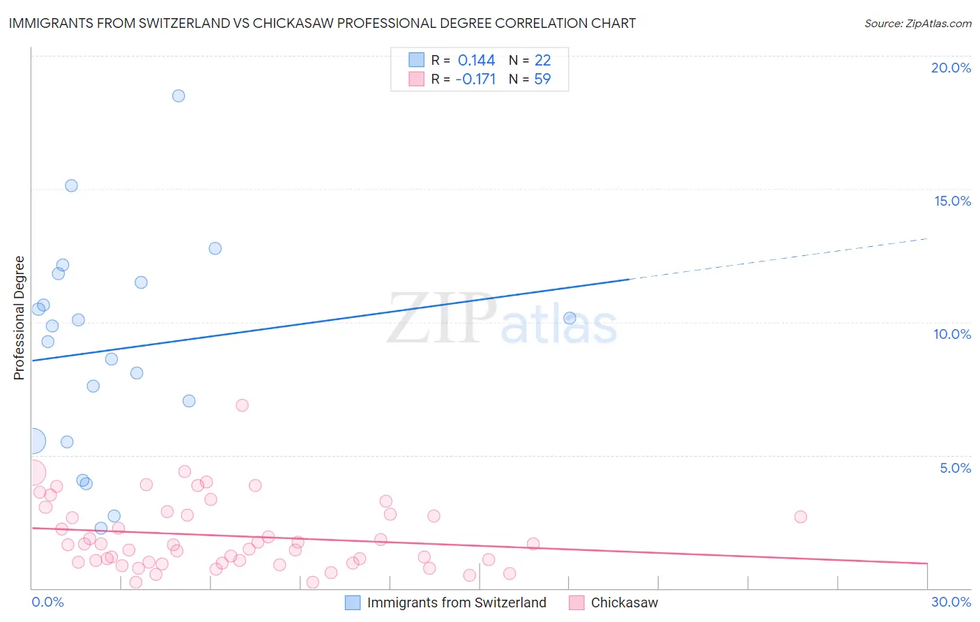 Immigrants from Switzerland vs Chickasaw Professional Degree