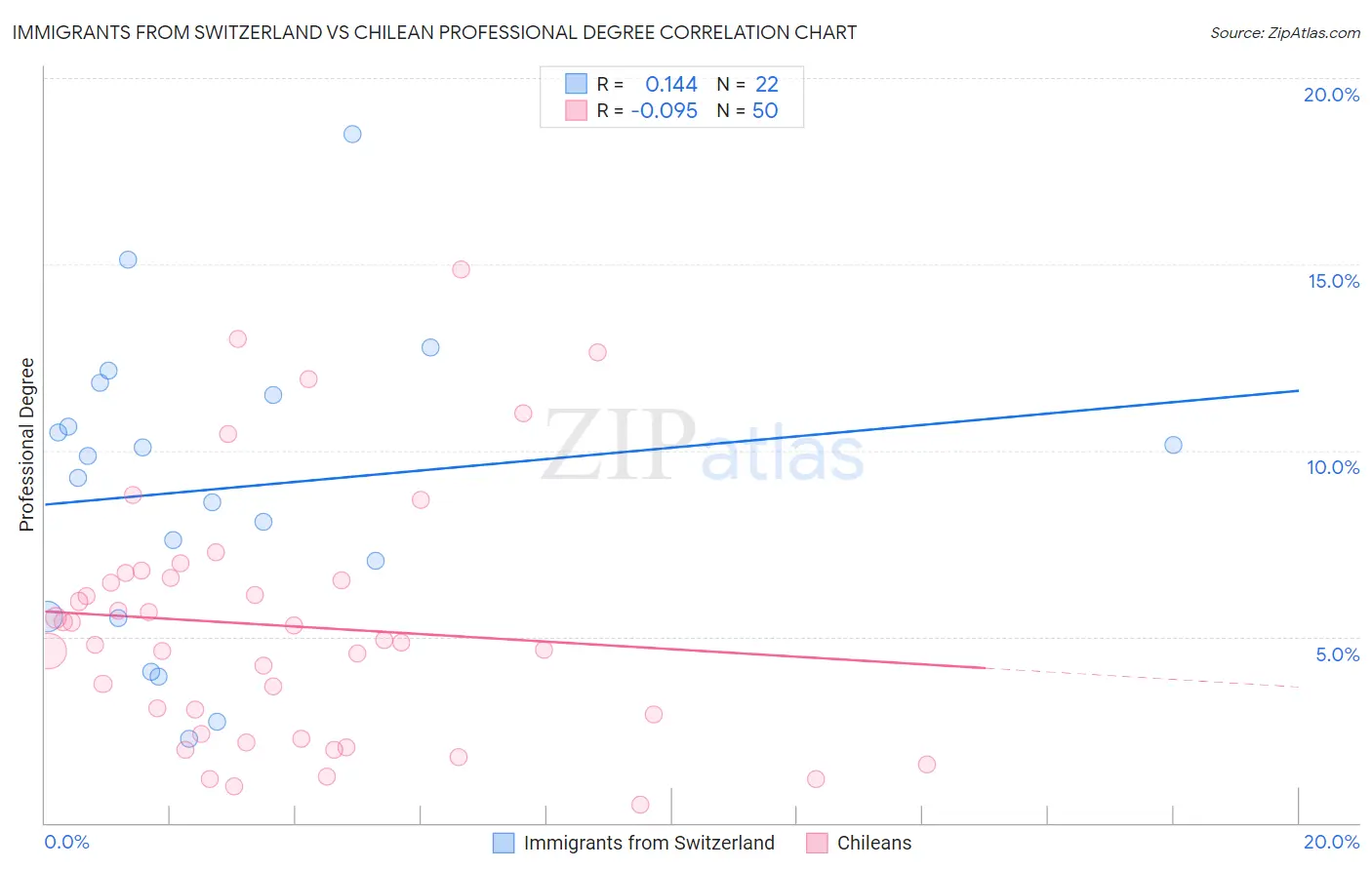 Immigrants from Switzerland vs Chilean Professional Degree